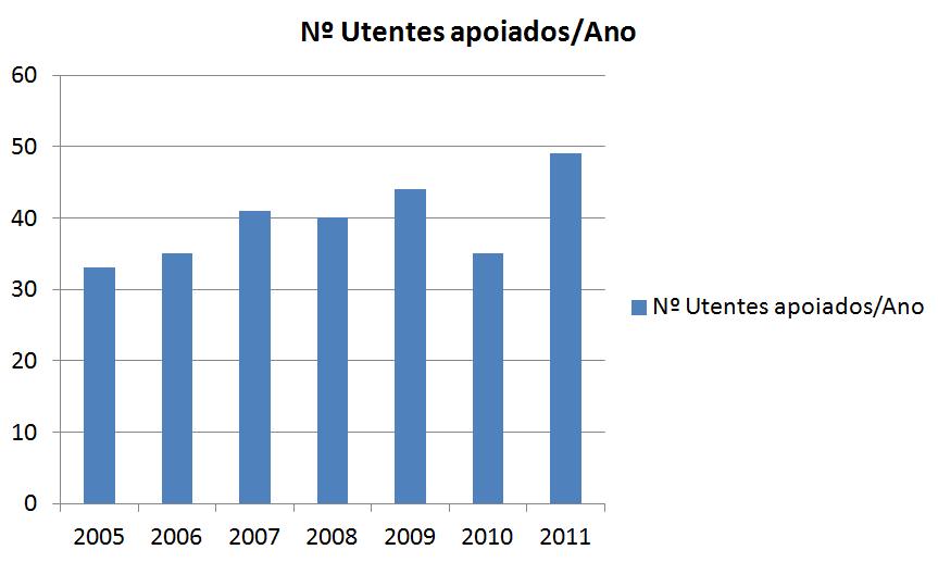 Número de Utentes Apoio Domiciliar